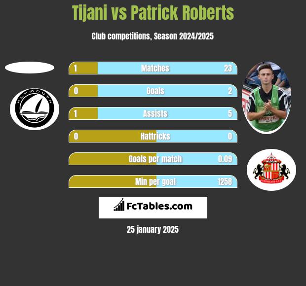 Tijani vs Patrick Roberts h2h player stats