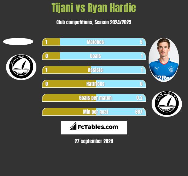 Tijani vs Ryan Hardie h2h player stats