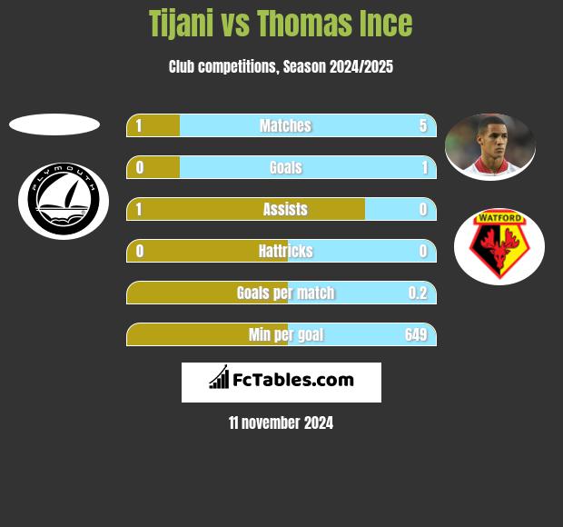 Tijani vs Thomas Ince h2h player stats