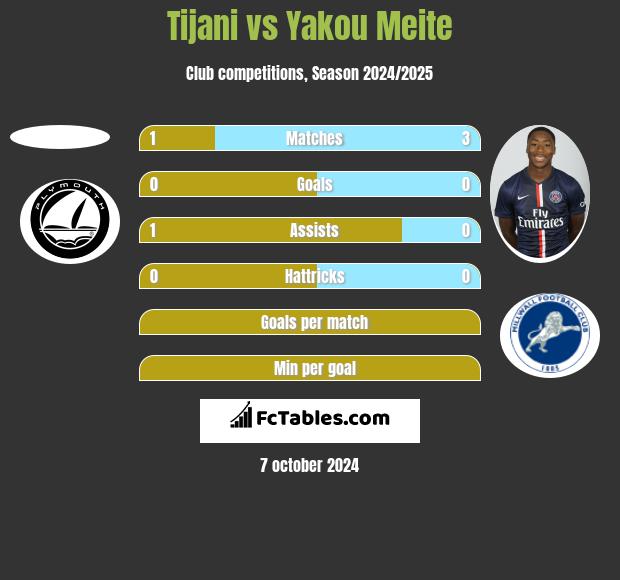 Tijani vs Yakou Meite h2h player stats