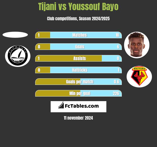 Tijani vs Youssouf Bayo h2h player stats