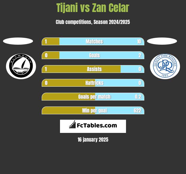 Tijani vs Zan Celar h2h player stats