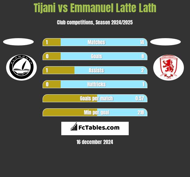 Tijani vs Emmanuel Latte Lath h2h player stats