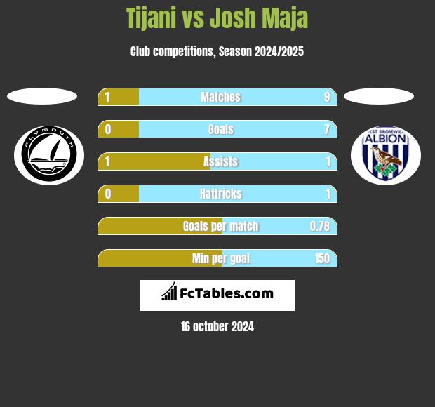 Tijani vs Josh Maja h2h player stats