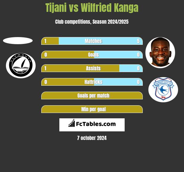 Tijani vs Wilfried Kanga h2h player stats