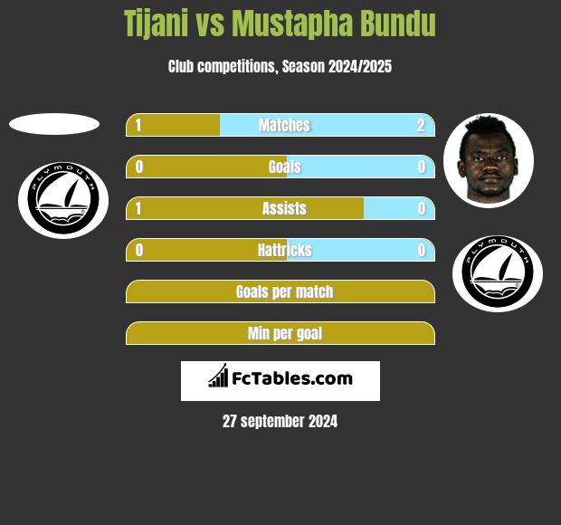 Tijani vs Mustapha Bundu h2h player stats