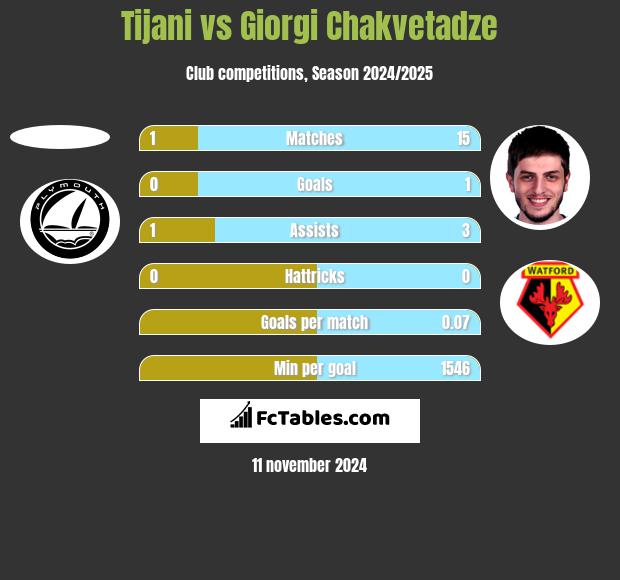 Tijani vs Giorgi Chakvetadze h2h player stats