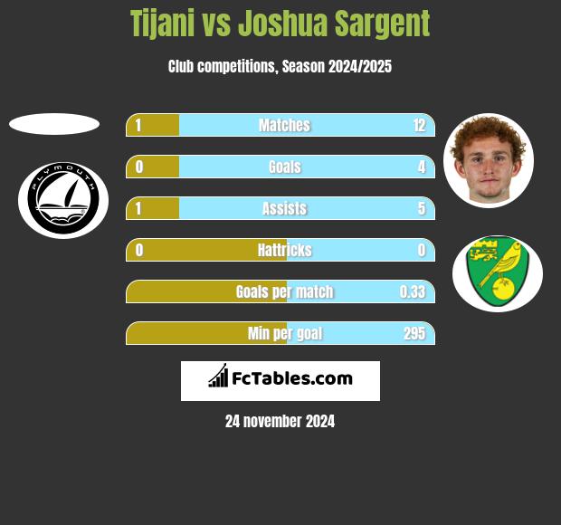 Tijani vs Joshua Sargent h2h player stats