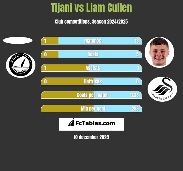 Tijani vs Liam Cullen h2h player stats