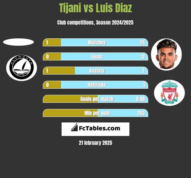 Tijani vs Luis Diaz h2h player stats