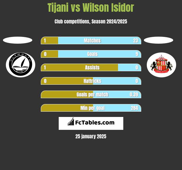 Tijani vs Wilson Isidor h2h player stats