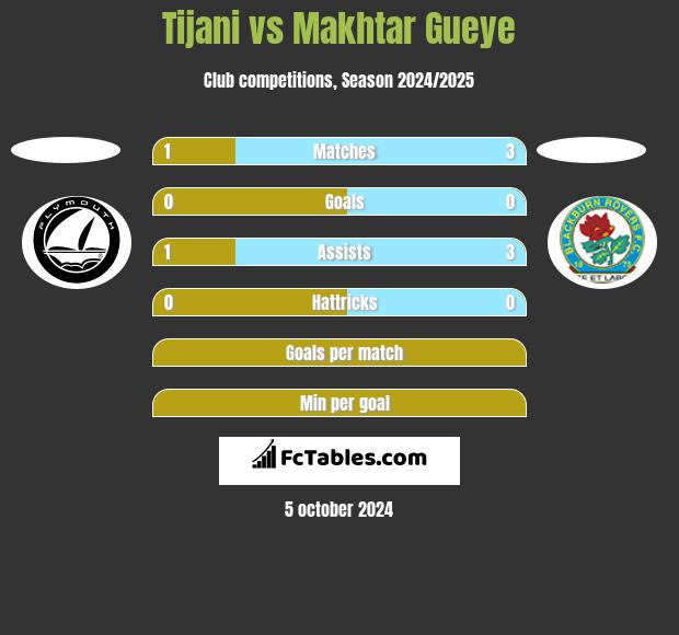 Tijani vs Makhtar Gueye h2h player stats