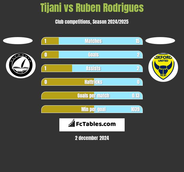 Tijani vs Ruben Rodrigues h2h player stats