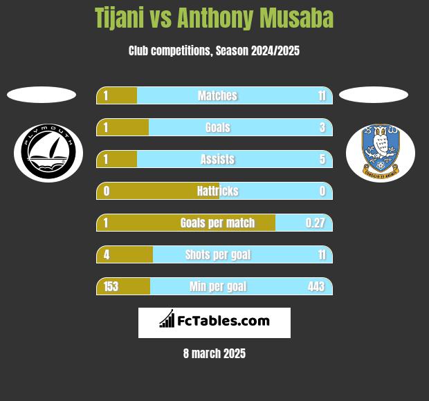 Tijani vs Anthony Musaba h2h player stats