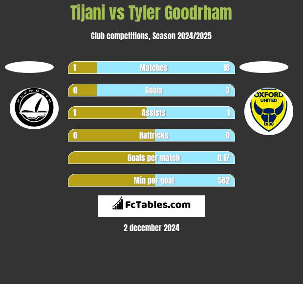 Tijani vs Tyler Goodrham h2h player stats