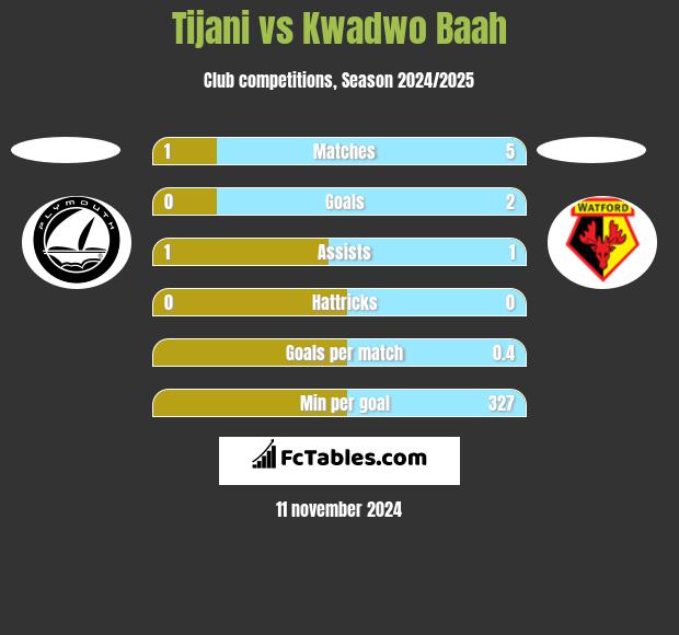 Tijani vs Kwadwo Baah h2h player stats