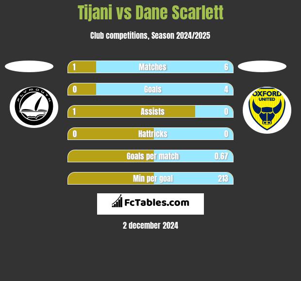 Tijani vs Dane Scarlett h2h player stats