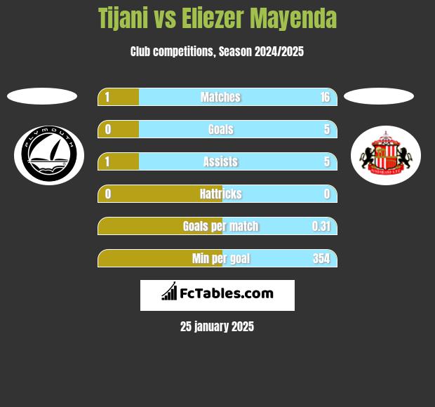 Tijani vs Eliezer Mayenda h2h player stats