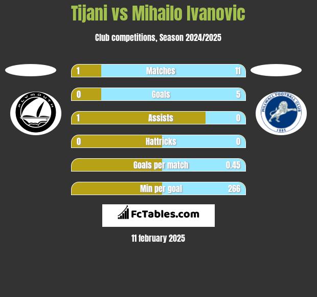 Tijani vs Mihailo Ivanovic h2h player stats