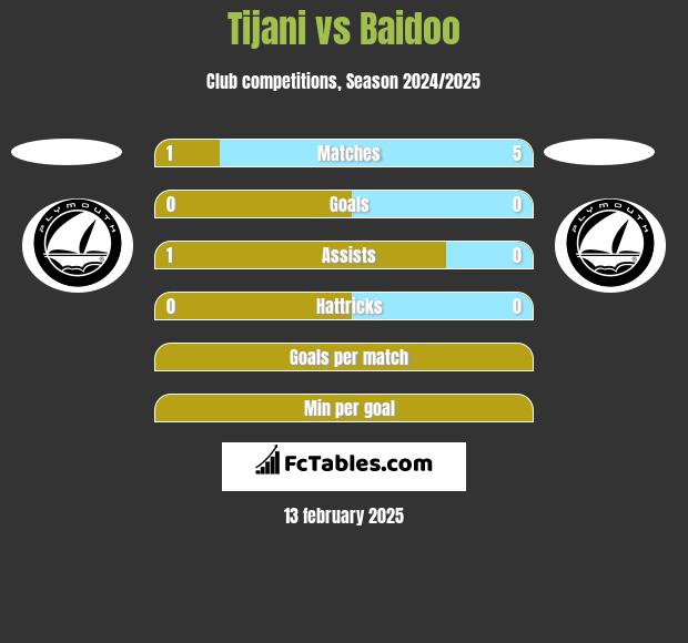 Tijani vs Baidoo h2h player stats