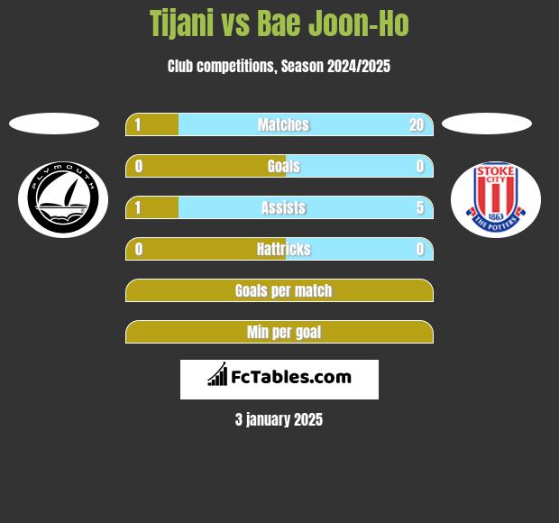 Tijani vs Bae Joon-Ho h2h player stats