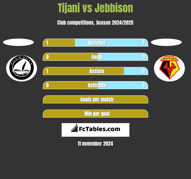 Tijani vs Jebbison h2h player stats