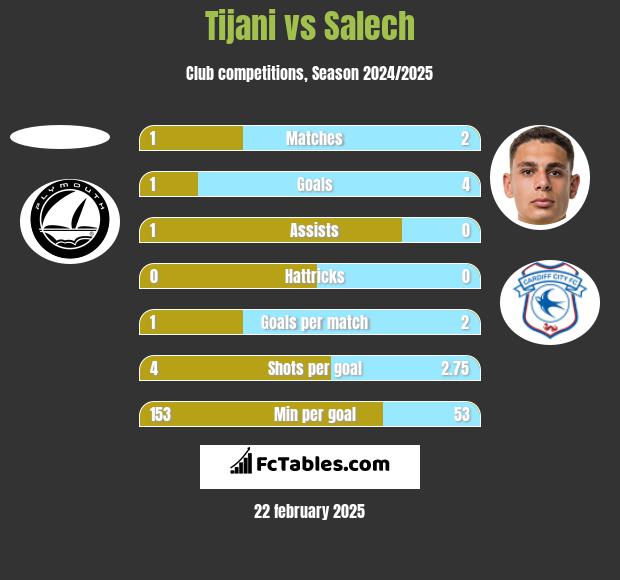 Tijani vs Salech h2h player stats