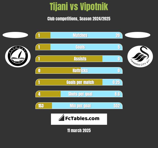 Tijani vs Vipotnik h2h player stats