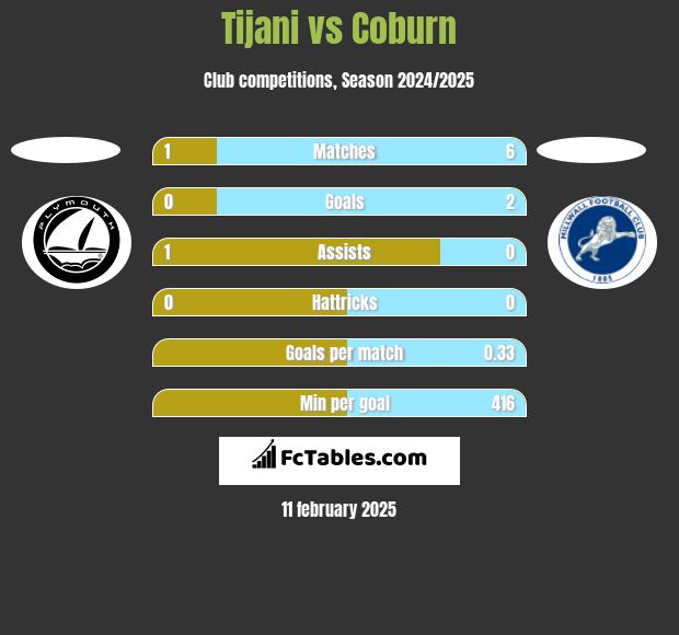 Tijani vs Coburn h2h player stats