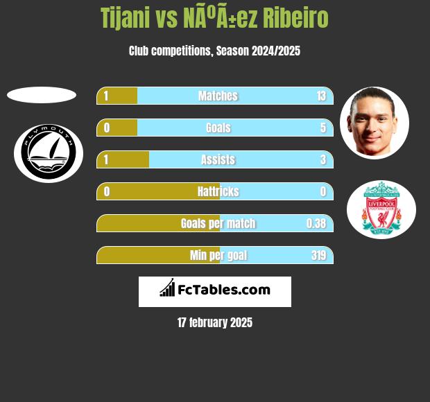 Tijani vs NÃºÃ±ez Ribeiro h2h player stats