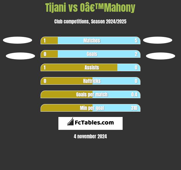 Tijani vs Oâ€™Mahony h2h player stats