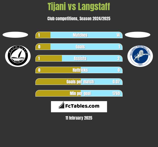 Tijani vs Langstaff h2h player stats