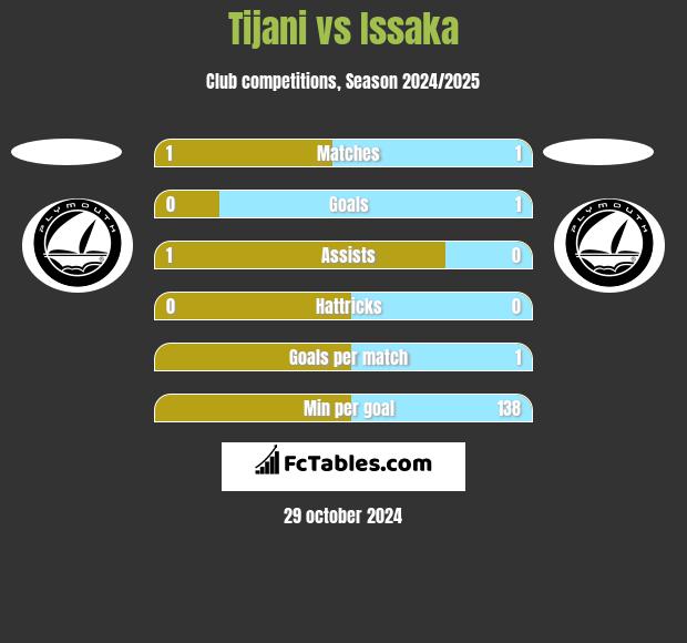 Tijani vs Issaka h2h player stats