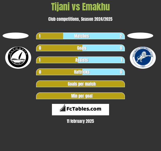 Tijani vs Emakhu h2h player stats