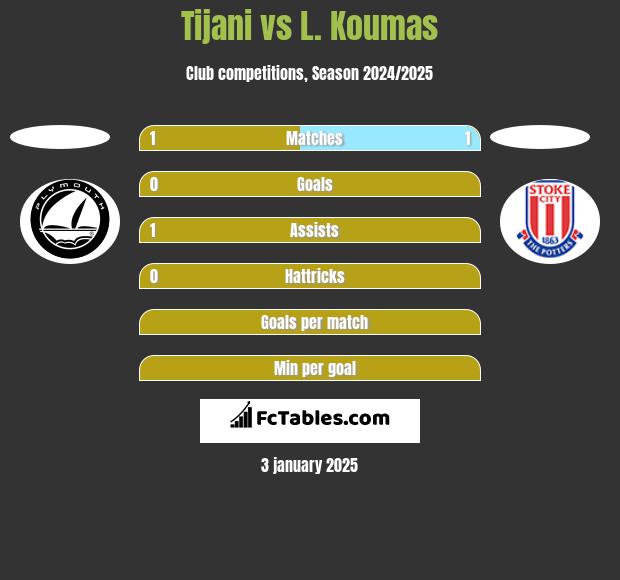 Tijani vs L. Koumas h2h player stats