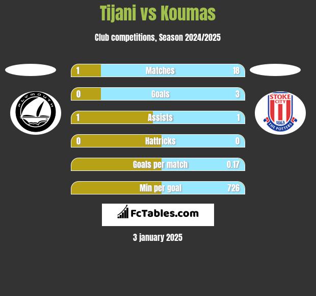 Tijani vs Koumas h2h player stats