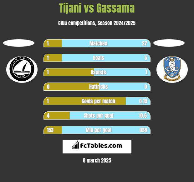 Tijani vs Gassama h2h player stats