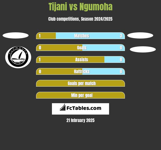 Tijani vs Ngumoha h2h player stats