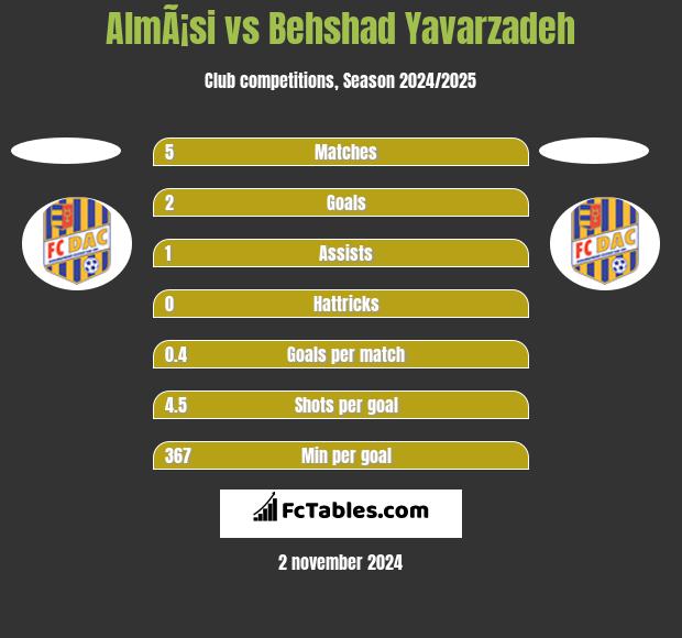 AlmÃ¡si vs Behshad Yavarzadeh h2h player stats