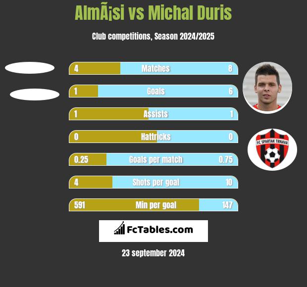 AlmÃ¡si vs Michal Duris h2h player stats