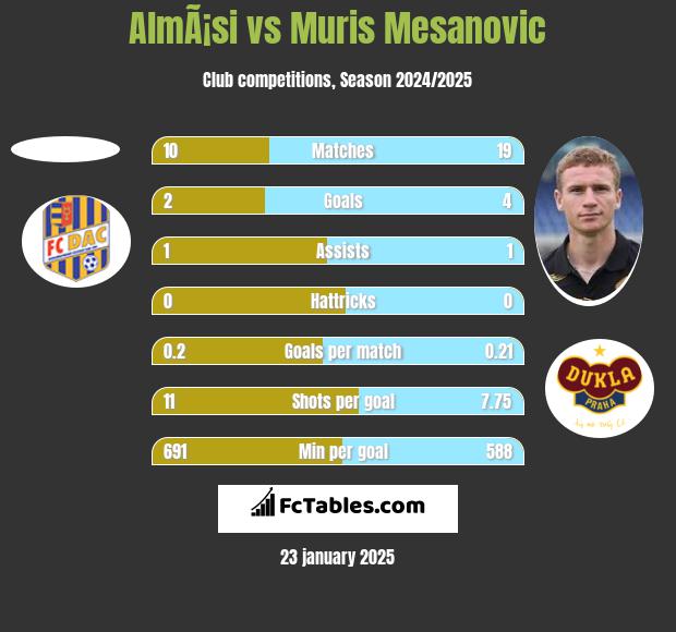 AlmÃ¡si vs Muris Mesanovic h2h player stats