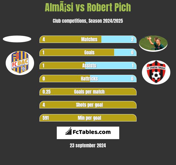 AlmÃ¡si vs Robert Pich h2h player stats