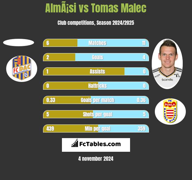 AlmÃ¡si vs Tomas Malec h2h player stats