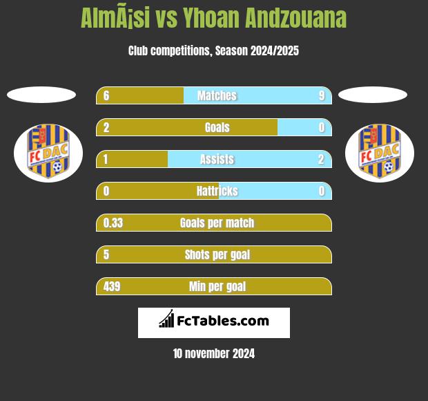 AlmÃ¡si vs Yhoan Andzouana h2h player stats