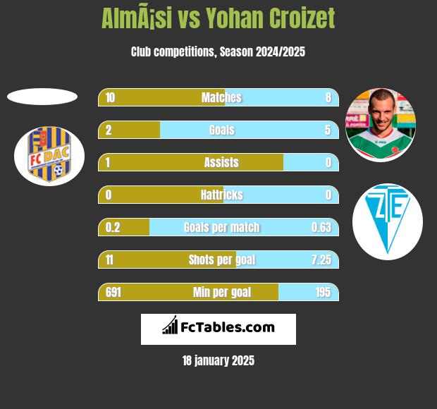 AlmÃ¡si vs Yohan Croizet h2h player stats