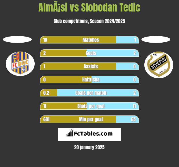 AlmÃ¡si vs Slobodan Tedic h2h player stats