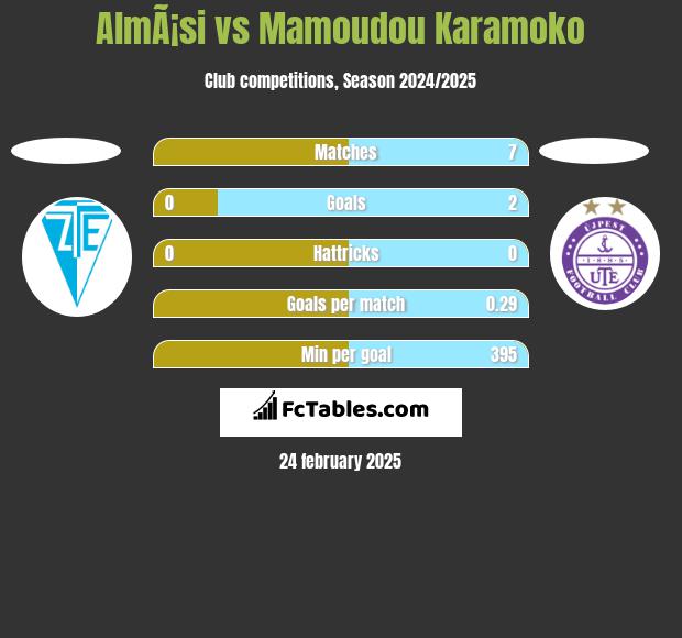 AlmÃ¡si vs Mamoudou Karamoko h2h player stats