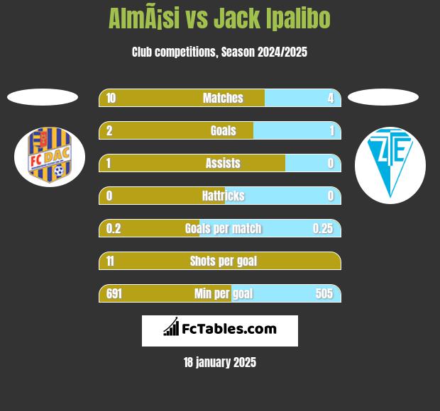 AlmÃ¡si vs Jack Ipalibo h2h player stats