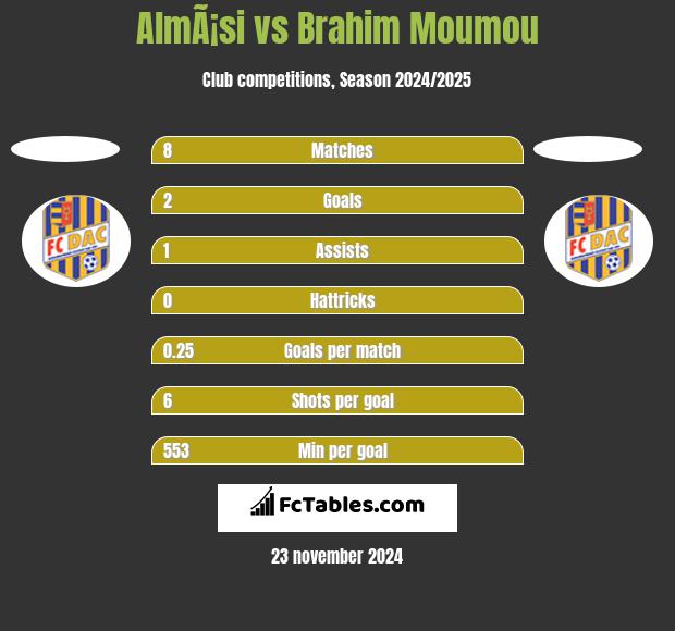 AlmÃ¡si vs Brahim Moumou h2h player stats