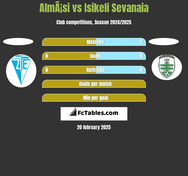 AlmÃ¡si vs Isikeli Sevanaia h2h player stats